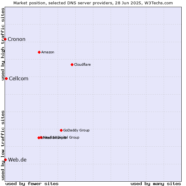 Market position of Cellcom vs. Web.de vs. Cronon