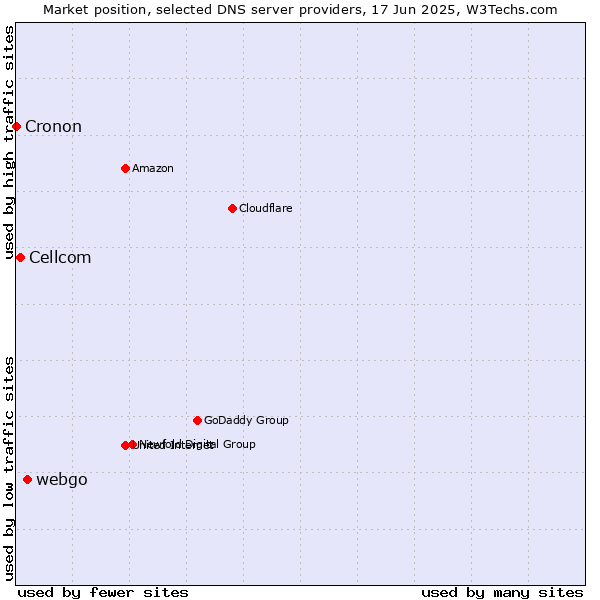 Market position of webgo vs. Cellcom vs. Cronon