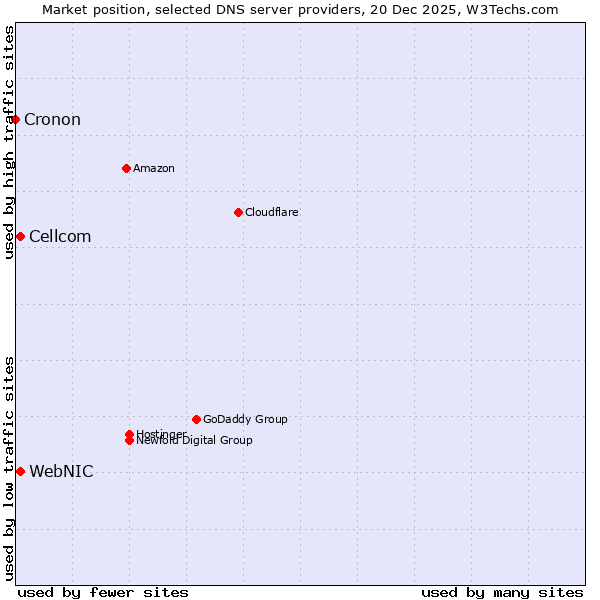 Market position of WebNIC vs. Cellcom vs. Cronon
