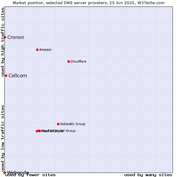 Market position of Cellcom vs. Cronon vs. Webnode