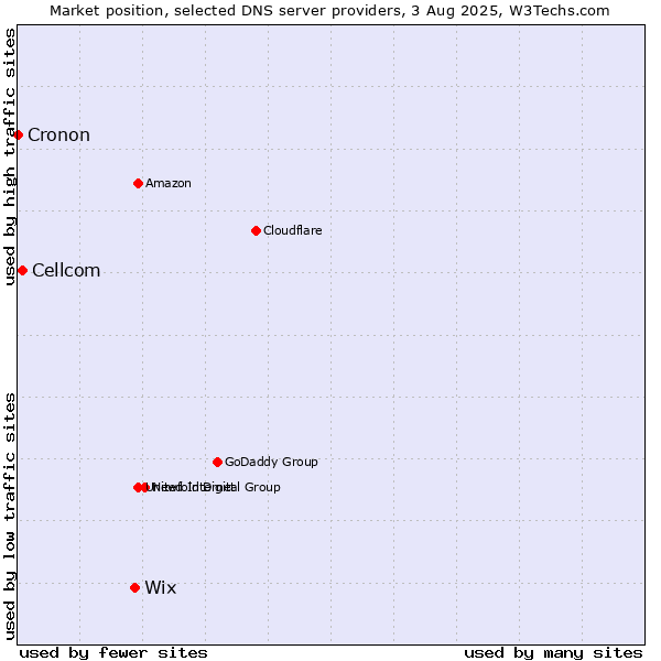 Market position of Wix vs. Cellcom vs. Cronon