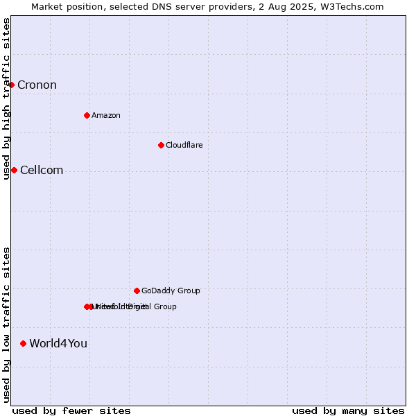 Market position of World4You vs. Cellcom vs. Cronon