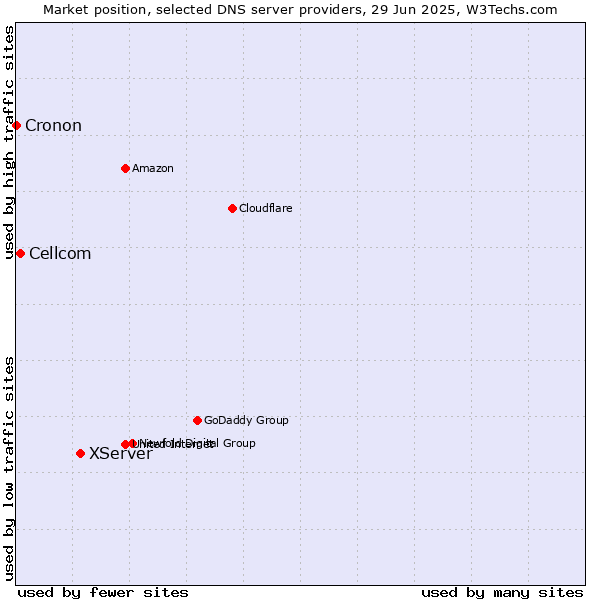 Market position of XServer vs. Cellcom vs. Cronon