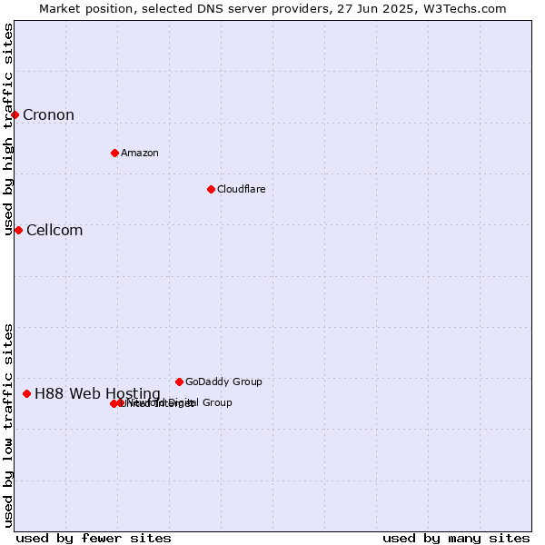 Market position of H88 Web Hosting vs. Cellcom vs. Cronon