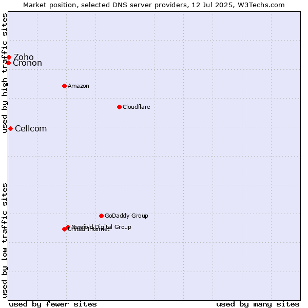 Market position of Cellcom vs. Zoho vs. Cronon