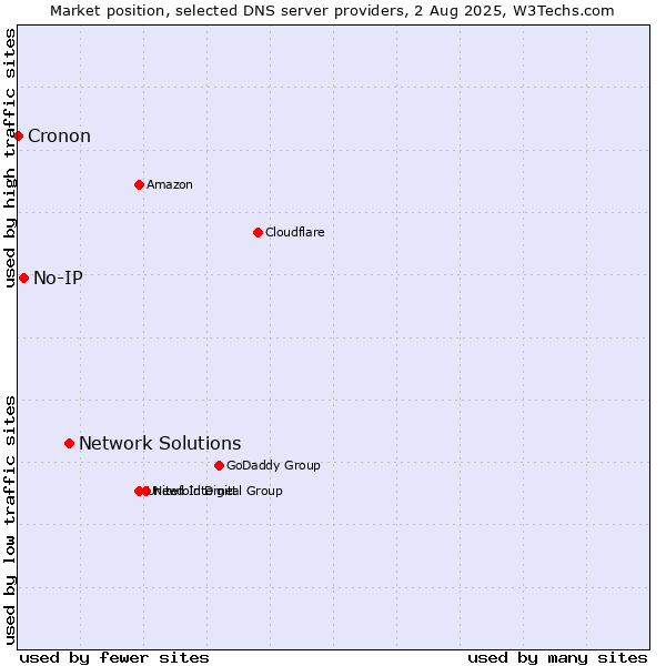 Market position of Network Solutions vs. No-IP vs. Cronon