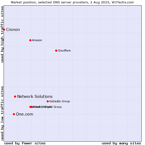 Market position of Network Solutions vs. One.com vs. Cronon