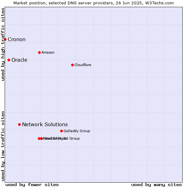Market position of Network Solutions vs. Oracle vs. Cronon