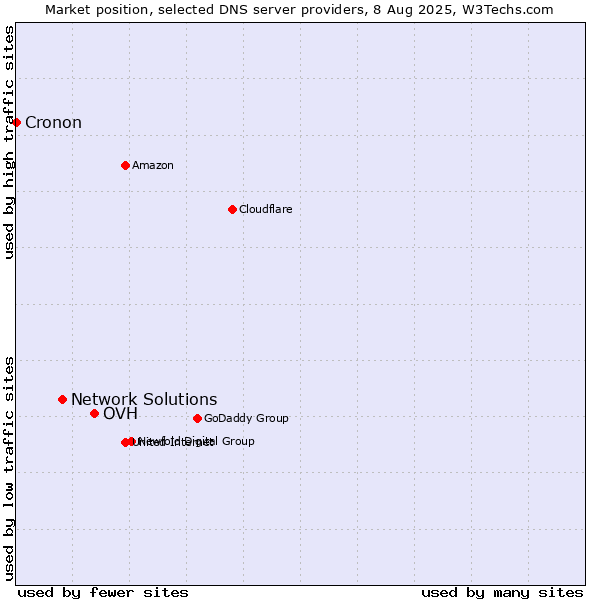Market position of OVH vs. Network Solutions vs. Cronon