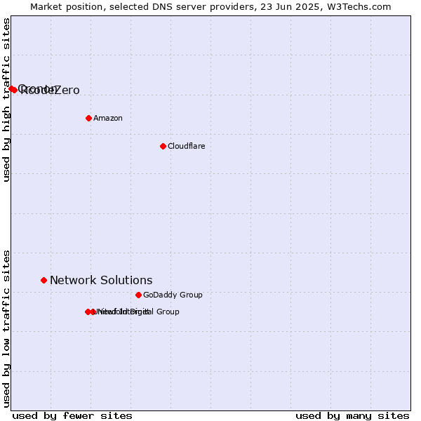 Market position of Network Solutions vs. RcodeZero vs. Cronon