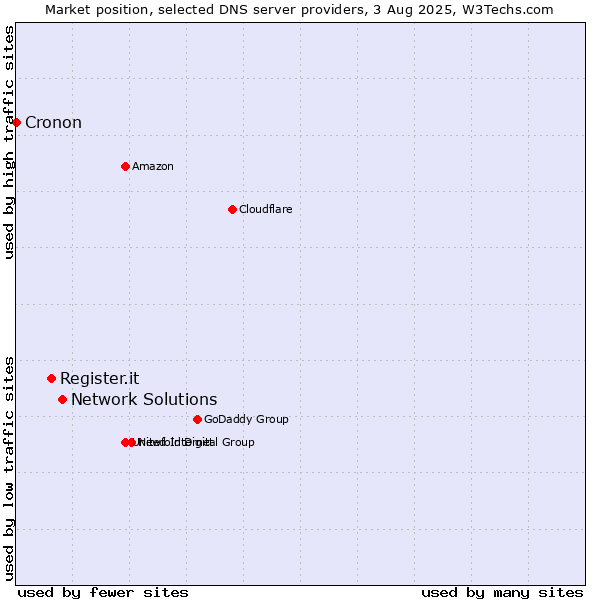 Market position of Network Solutions vs. Register.it vs. Cronon