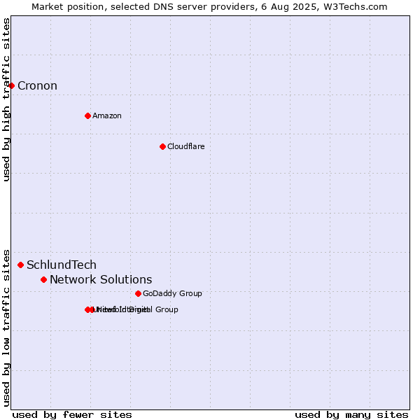Market position of Network Solutions vs. SchlundTech vs. Cronon