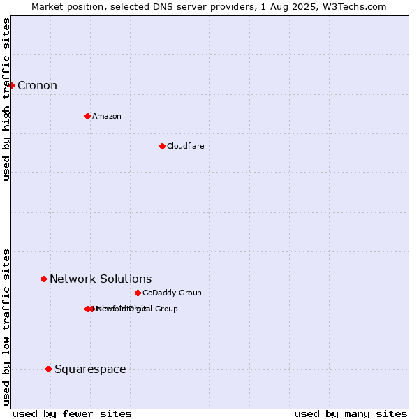 Market position of Squarespace vs. Network Solutions vs. Cronon