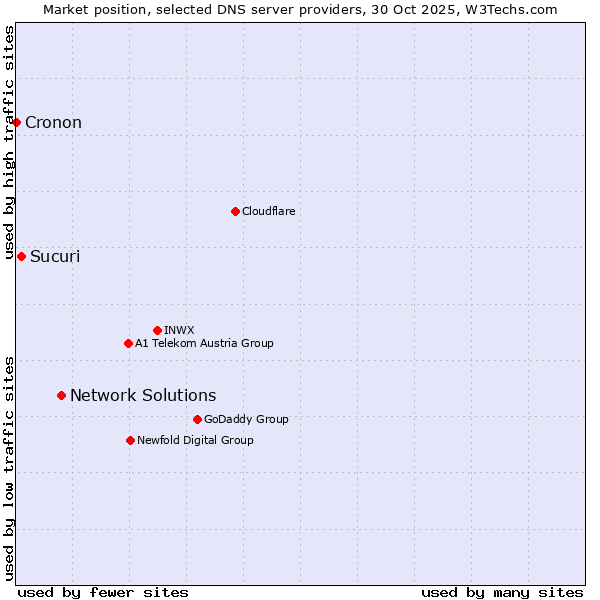 Market position of Network Solutions vs. Sucuri vs. Cronon
