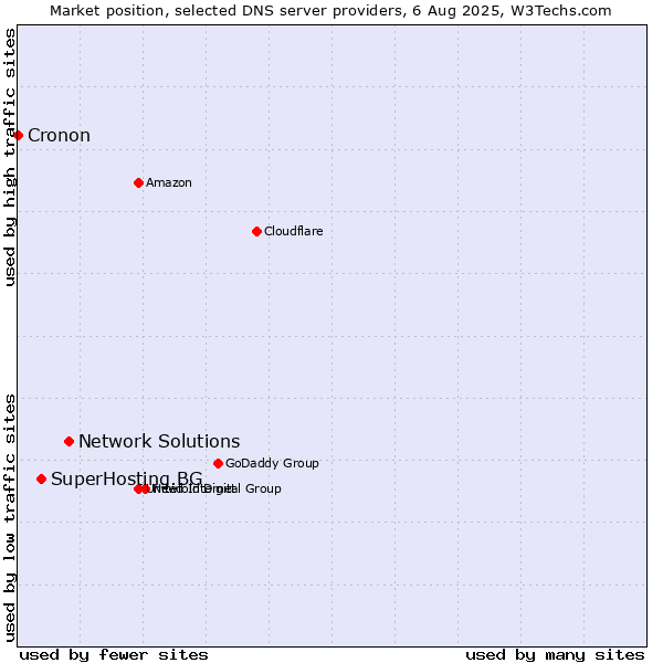 Market position of Network Solutions vs. SuperHosting.BG vs. Cronon