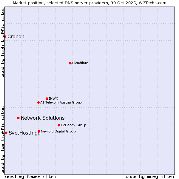 Market position of Network Solutions vs. SvetHostingu vs. Cronon
