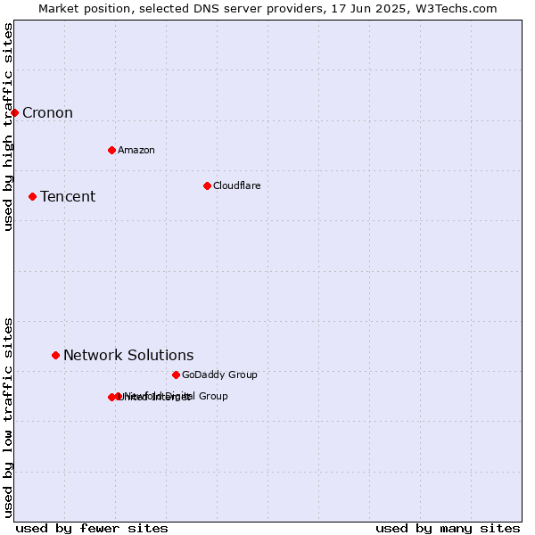 Market position of Network Solutions vs. Tencent vs. Cronon