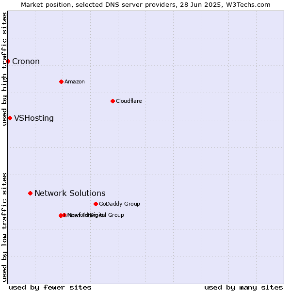 Market position of Network Solutions vs. VSHosting vs. Cronon