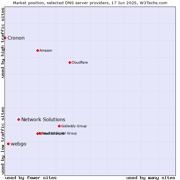 Market position of Network Solutions vs. webgo vs. Cronon