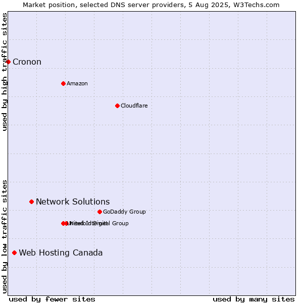 Market position of Network Solutions vs. Web Hosting Canada vs. Cronon