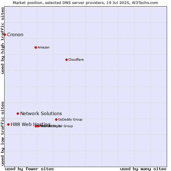 Market position of Network Solutions vs. H88 Web Hosting vs. Cronon