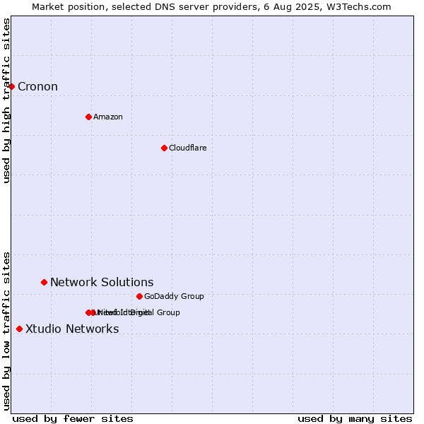 Market position of Network Solutions vs. Xtudio Networks vs. Cronon