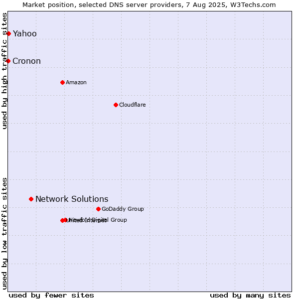 Market position of Network Solutions vs. Yahoo vs. Cronon