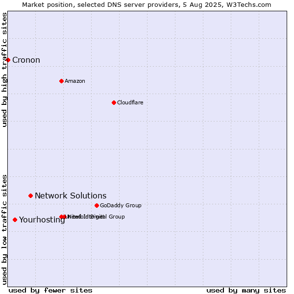 Market position of Network Solutions vs. Yourhosting vs. Cronon