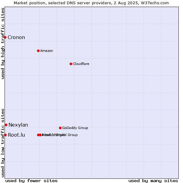 Market position of Nexylan vs. Root.lu vs. Cronon