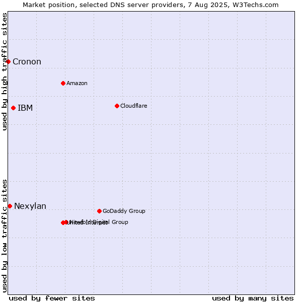 Market position of IBM vs. Nexylan vs. Cronon