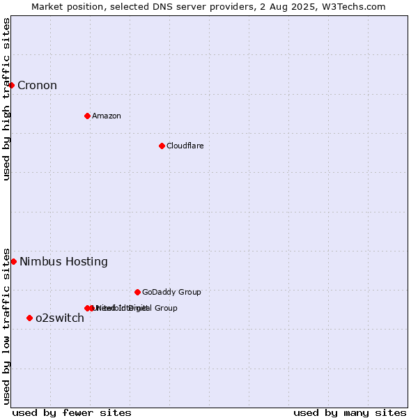 Market position of o2switch vs. Nimbus Hosting vs. Cronon