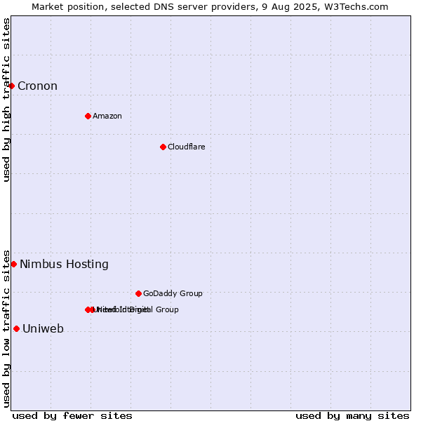 Market position of Uniweb vs. Nimbus Hosting vs. Cronon