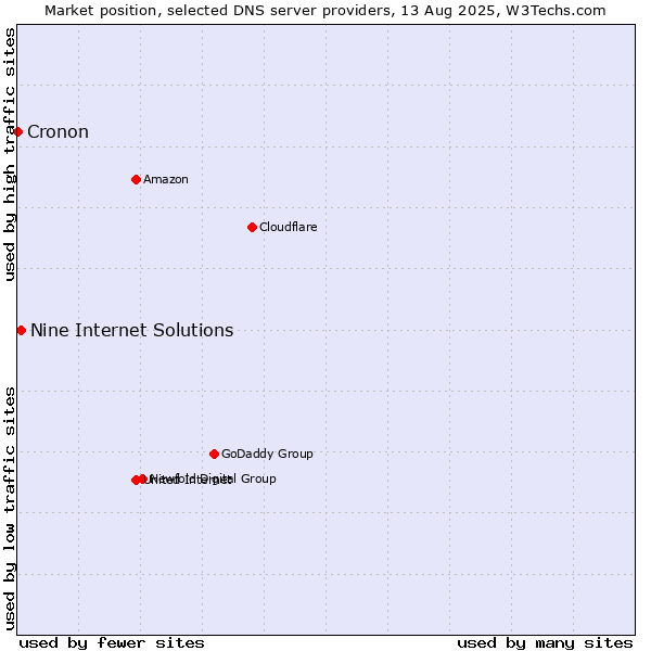Market position of Nine Internet Solutions vs. Cronon