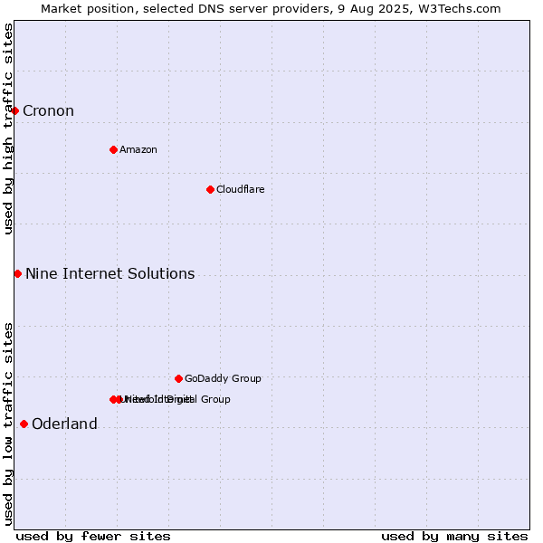 Market position of Oderland vs. Nine Internet Solutions vs. Cronon