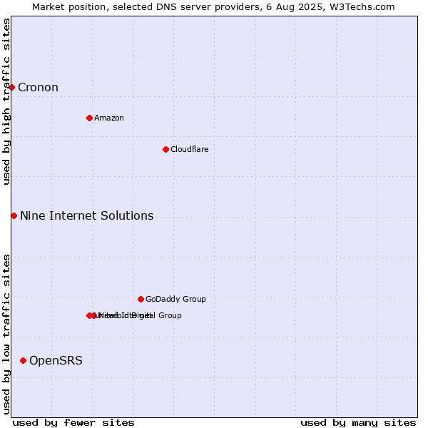 Market position of OpenSRS vs. Nine Internet Solutions vs. Cronon