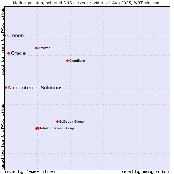 Market position of Oracle vs. Nine Internet Solutions vs. Cronon