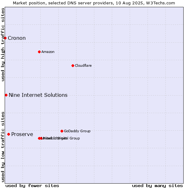 Market position of Proserve vs. Nine Internet Solutions vs. Cronon