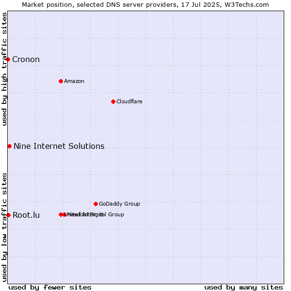 Market position of Nine Internet Solutions vs. Root.lu vs. Cronon