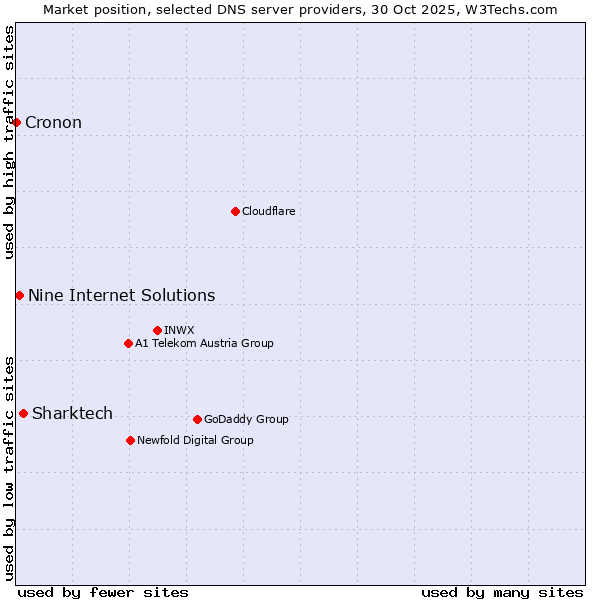 Market position of Sharktech vs. Nine Internet Solutions vs. Cronon