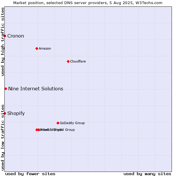 Market position of Nine Internet Solutions vs. Shopify vs. Cronon