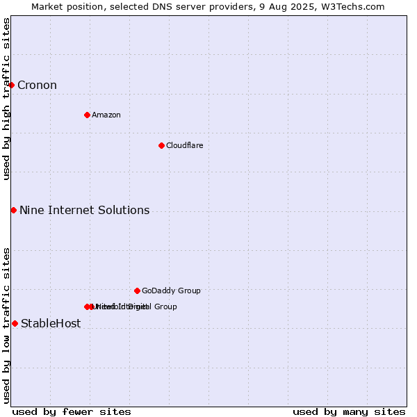 Market position of StableHost vs. Nine Internet Solutions vs. Cronon