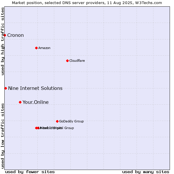Market position of Your.Online vs. Nine Internet Solutions vs. Cronon