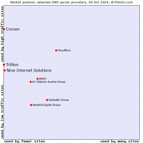 Market position of Nine Internet Solutions vs. Trillion vs. Cronon