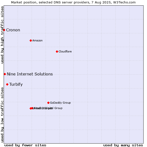 Market position of Turbify vs. Nine Internet Solutions vs. Cronon