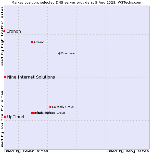 Market position of UpCloud vs. Nine Internet Solutions vs. Cronon