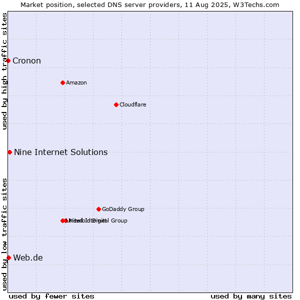 Market position of Nine Internet Solutions vs. Web.de vs. Cronon
