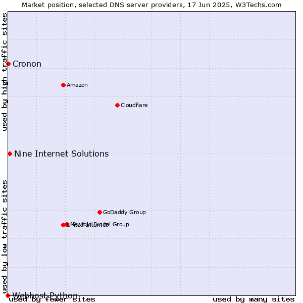 Market position of Nine Internet Solutions vs. Cronon vs. Webhost Python