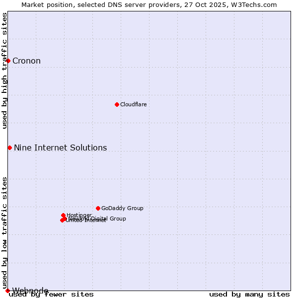 Market position of Nine Internet Solutions vs. Cronon vs. Webnode