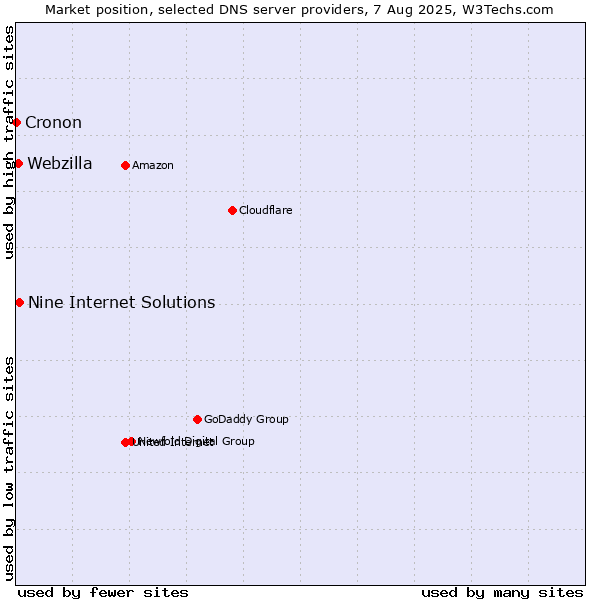 Market position of Nine Internet Solutions vs. Webzilla vs. Cronon