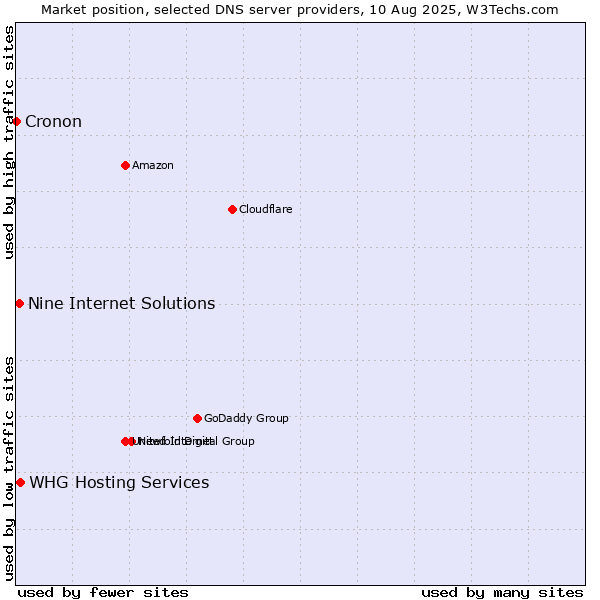 Market position of WHG Hosting Services vs. Nine Internet Solutions vs. Cronon
